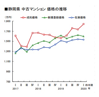 静岡県　中古マンションの推移